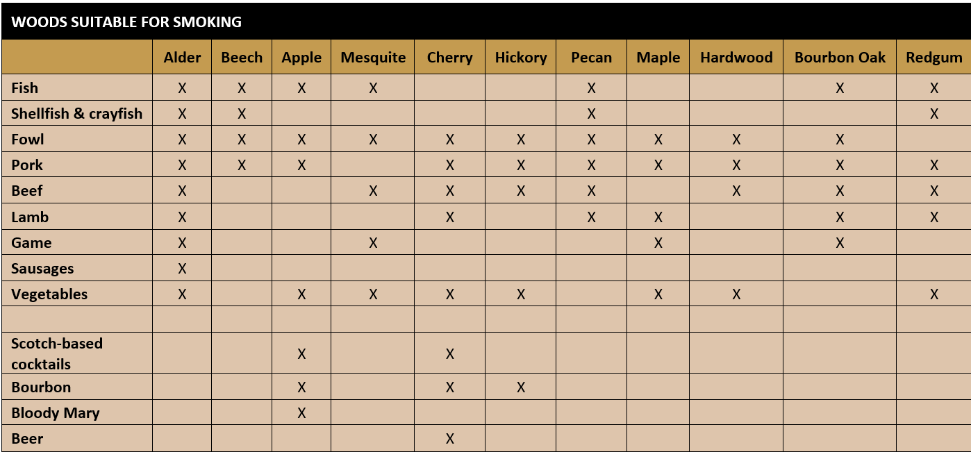 Smoking Recipe Chart - Polyscience